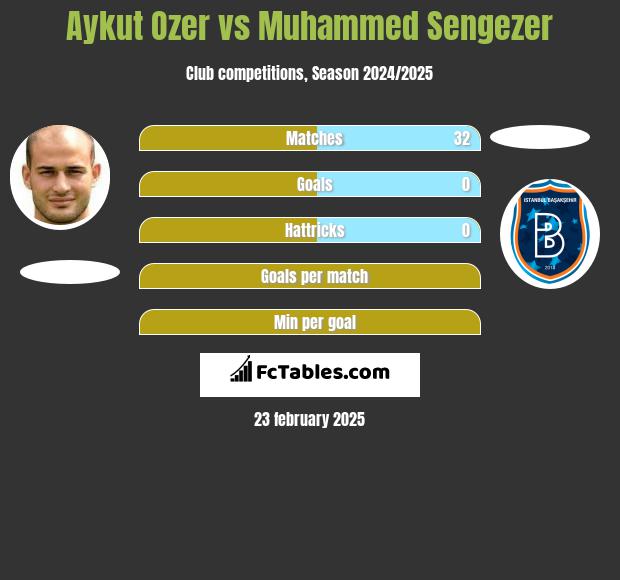 Aykut Ozer vs Muhammed Sengezer h2h player stats