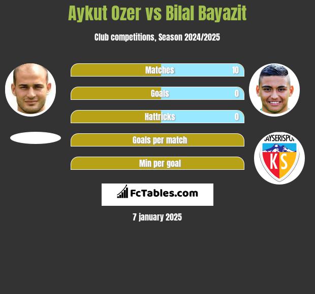 Aykut Ozer vs Bilal Bayazit h2h player stats