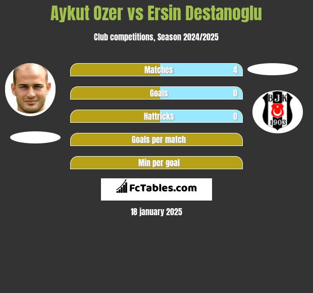 Aykut Ozer vs Ersin Destanoglu h2h player stats