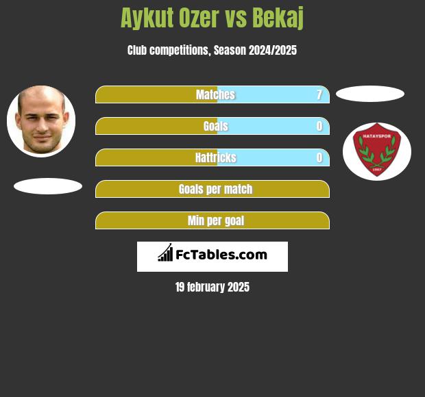 Aykut Ozer vs Bekaj h2h player stats