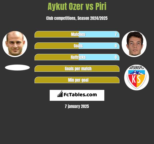 Aykut Ozer vs Piri h2h player stats