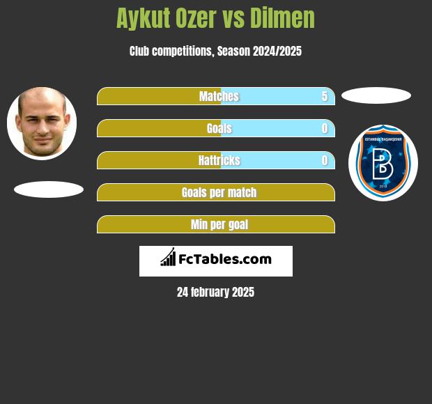 Aykut Ozer vs Dilmen h2h player stats