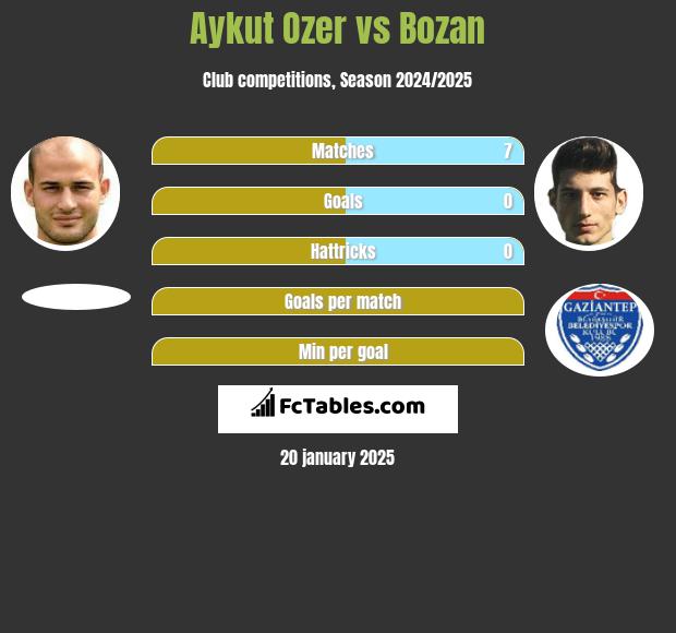 Aykut Ozer vs Bozan h2h player stats