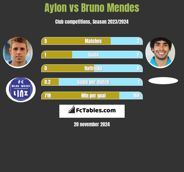 Aylon vs Bruno Mendes h2h player stats