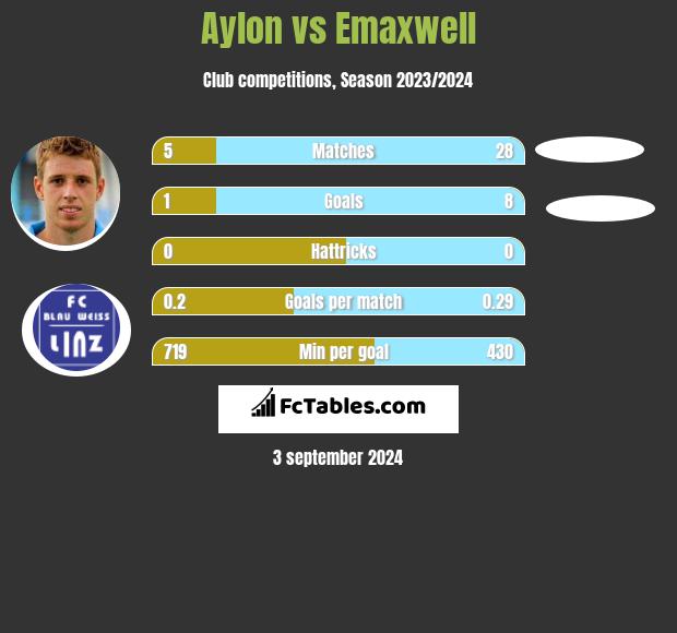 Aylon vs Emaxwell h2h player stats