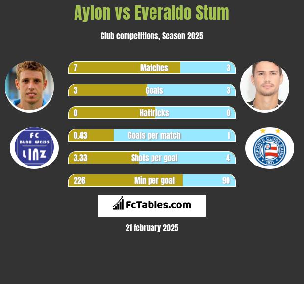 Aylon vs Everaldo Stum h2h player stats