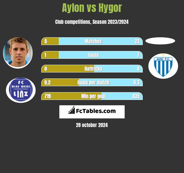 Aylon vs Hygor h2h player stats