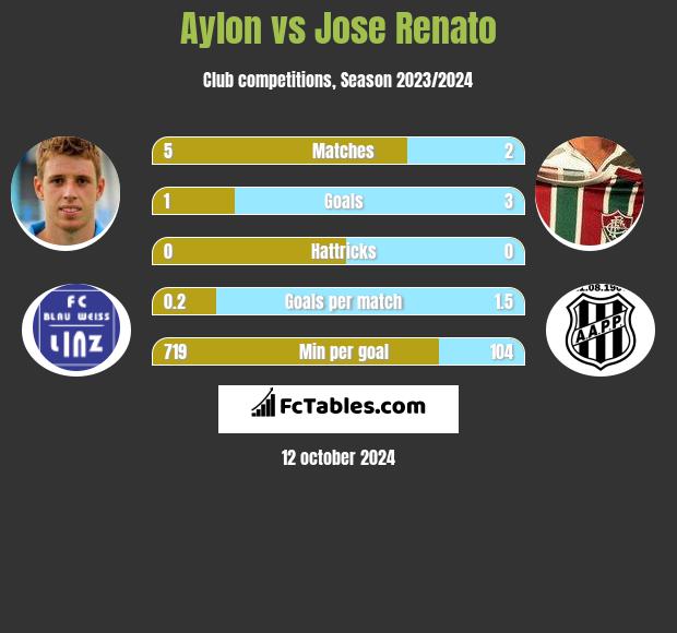 Aylon vs Jose Renato h2h player stats