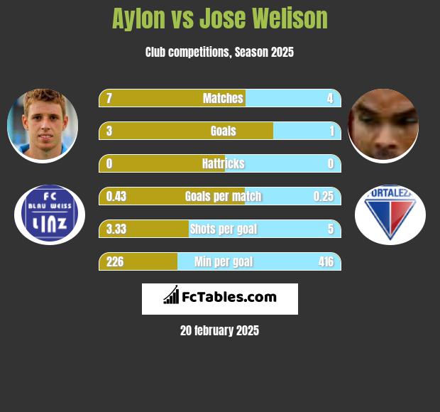 Aylon vs Jose Welison h2h player stats