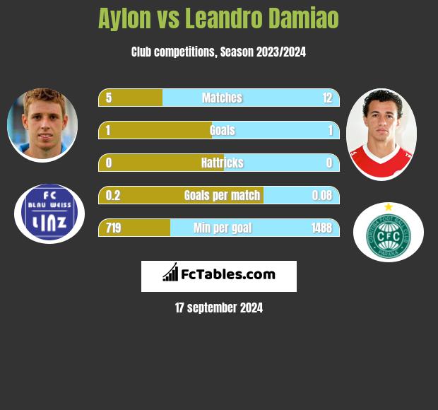 Aylon vs Leandro Damiao h2h player stats