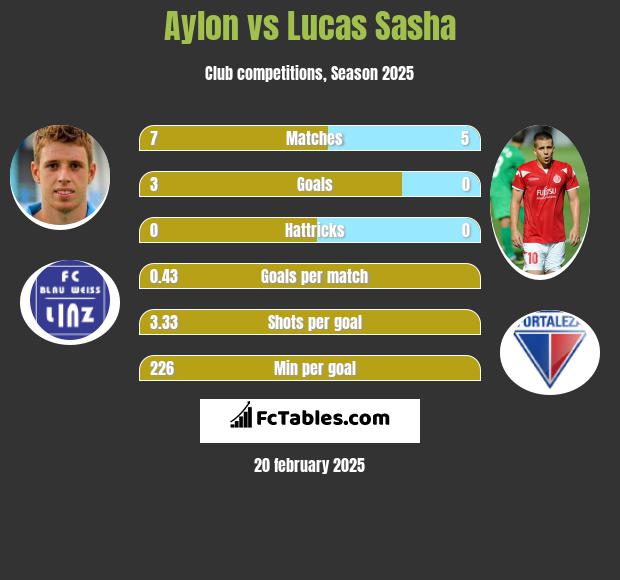 Aylon vs Lucas Sasha h2h player stats