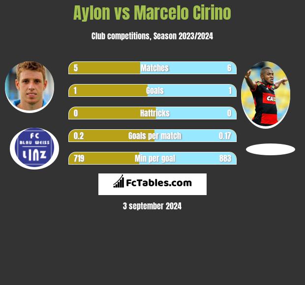 Aylon vs Marcelo Cirino h2h player stats