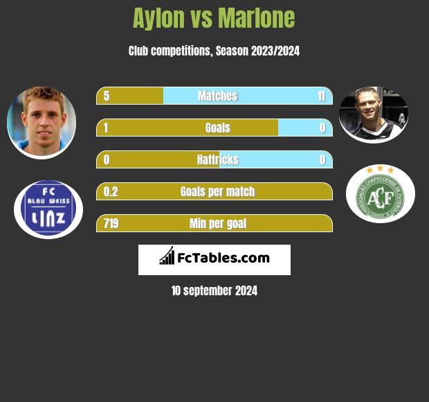 Aylon vs Marlone h2h player stats