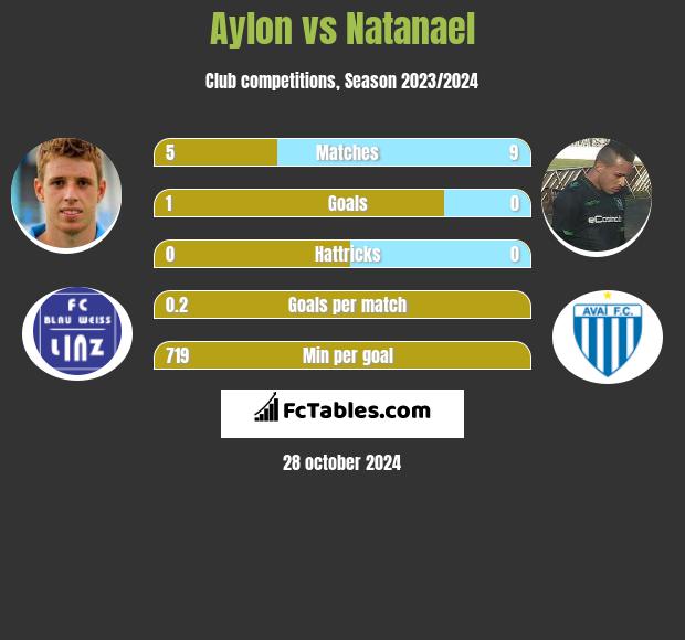 Aylon vs Natanael h2h player stats