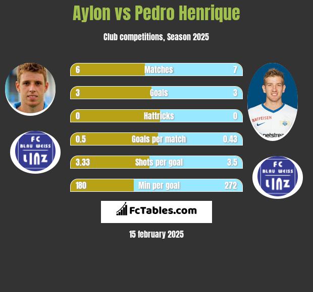 Aylon vs Pedro Henrique h2h player stats