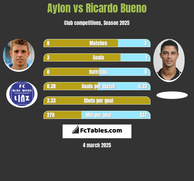 Aylon vs Ricardo Bueno h2h player stats