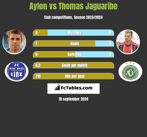 Aylon vs Thomas Jaguaribe h2h player stats