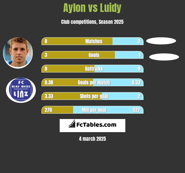 Aylon vs Luidy h2h player stats