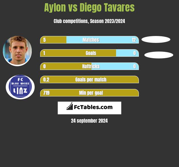 Aylon vs Diego Tavares h2h player stats