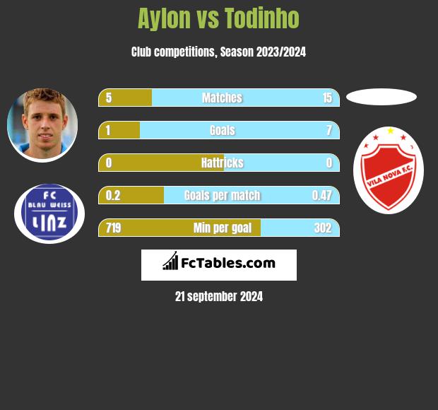 Aylon vs Todinho h2h player stats