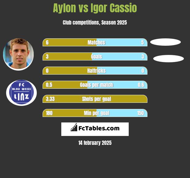 Aylon vs Igor Cassio h2h player stats