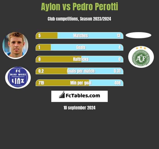 Aylon vs Pedro Perotti h2h player stats