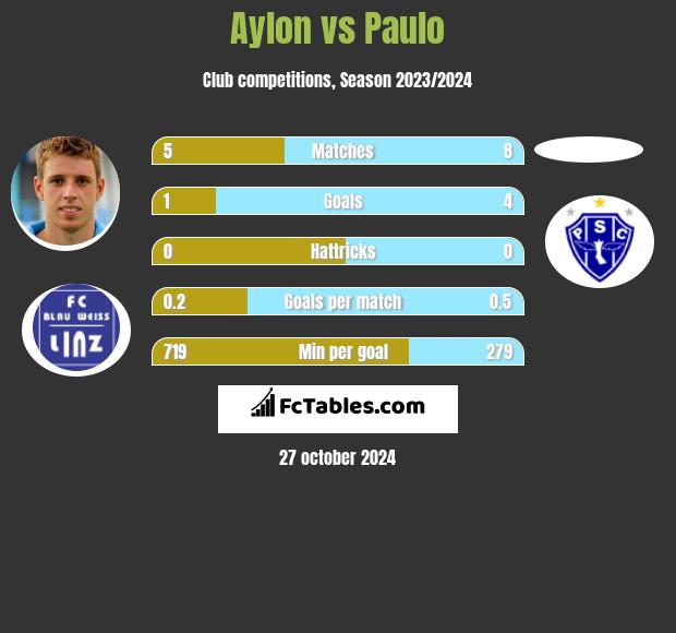 Aylon vs Paulo h2h player stats