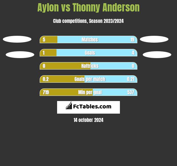 Aylon vs Thonny Anderson h2h player stats