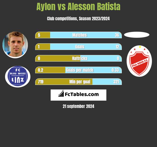 Aylon vs Alesson Batista h2h player stats