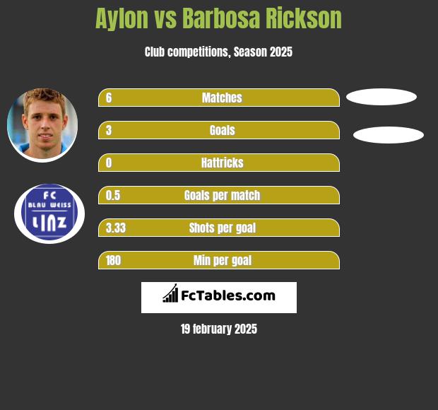 Aylon vs Barbosa Rickson h2h player stats