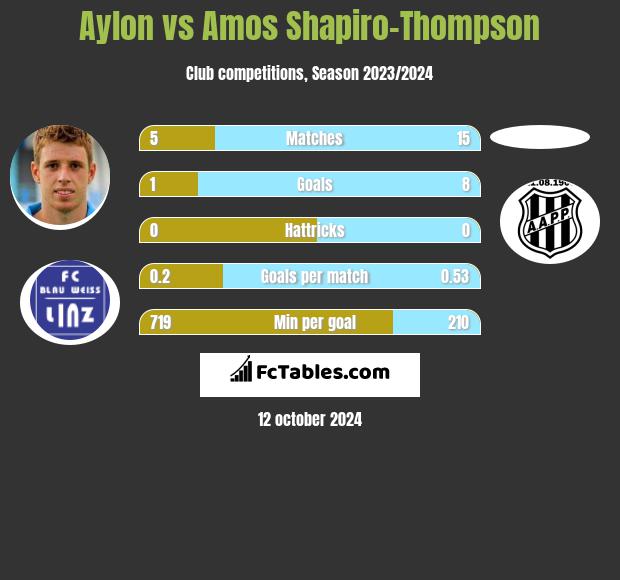 Aylon vs Amos Shapiro-Thompson h2h player stats