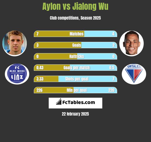 Aylon vs Jialong Wu h2h player stats