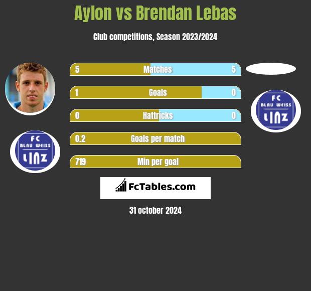 Aylon vs Brendan Lebas h2h player stats