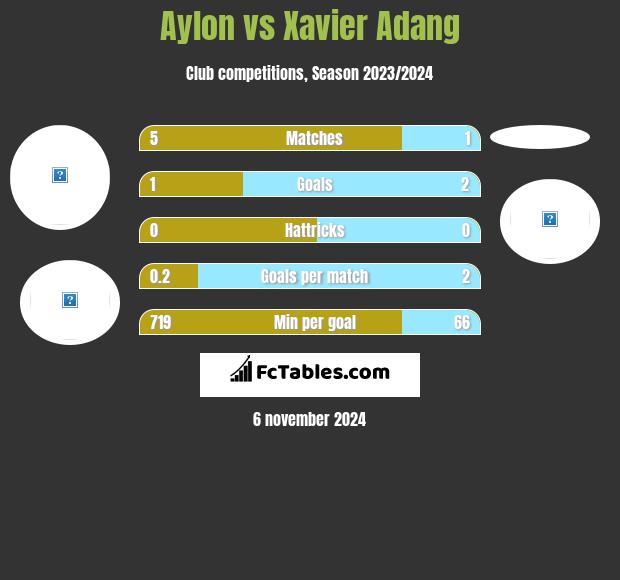 Aylon vs Xavier Adang h2h player stats