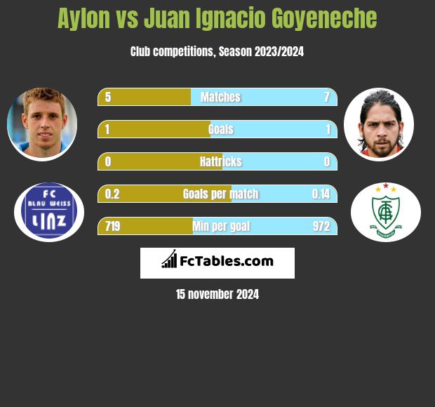 Aylon vs Juan Ignacio Goyeneche h2h player stats