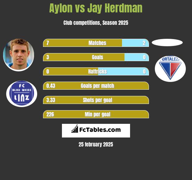 Aylon vs Jay Herdman h2h player stats