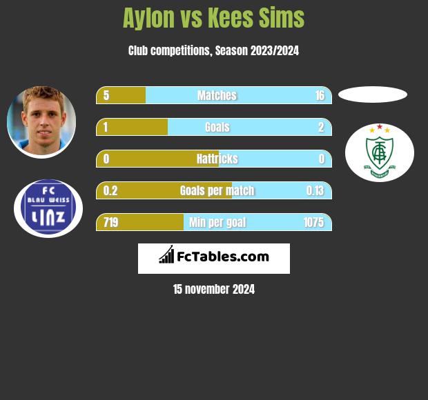 Aylon vs Kees Sims h2h player stats