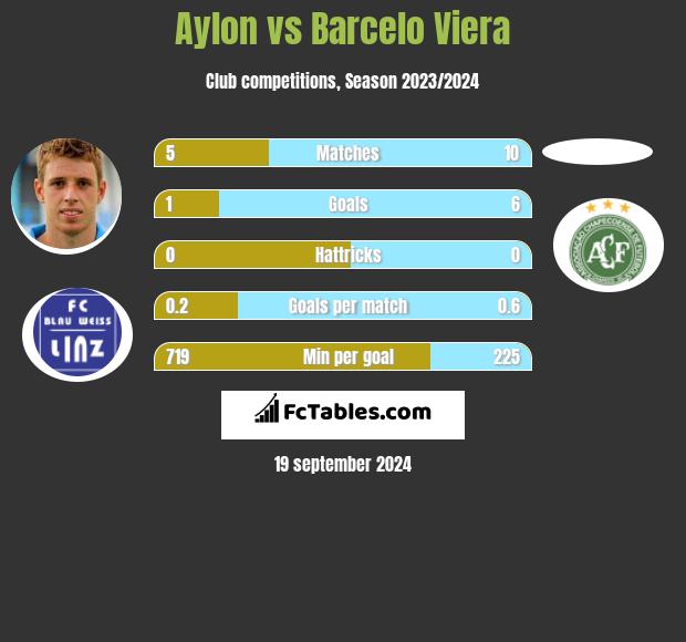 Aylon vs Barcelo Viera h2h player stats