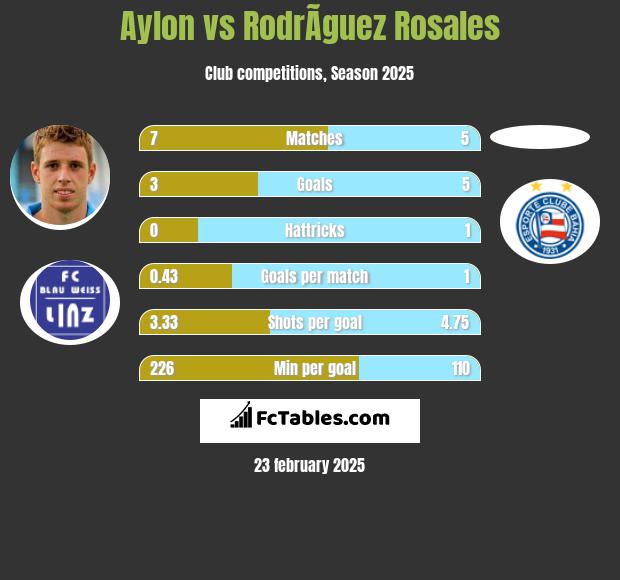 Aylon vs RodrÃ­guez Rosales h2h player stats