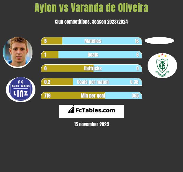 Aylon vs Varanda de Oliveira h2h player stats