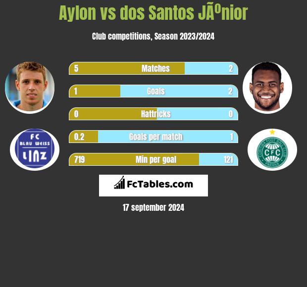 Aylon vs dos Santos JÃºnior h2h player stats