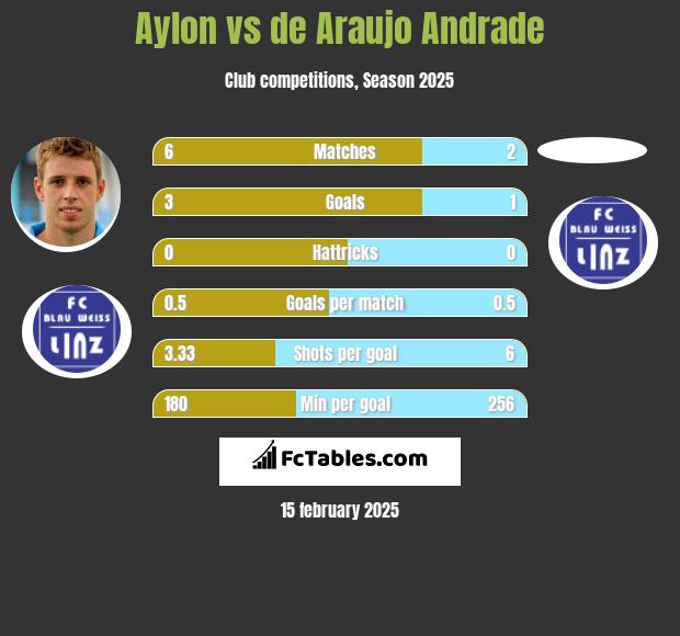 Aylon vs de Araujo Andrade h2h player stats