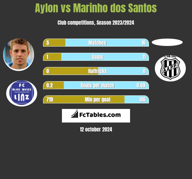 Aylon vs Marinho dos Santos h2h player stats