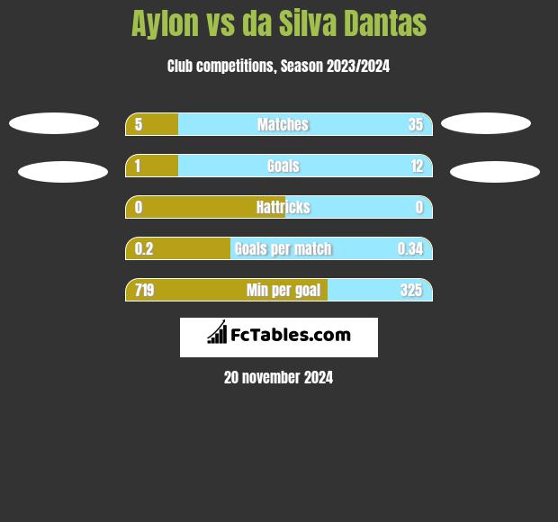 Aylon vs da Silva Dantas h2h player stats