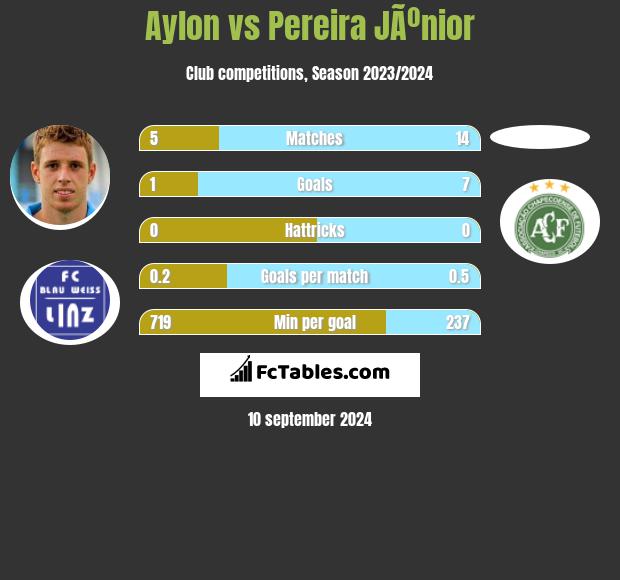 Aylon vs Pereira JÃºnior h2h player stats