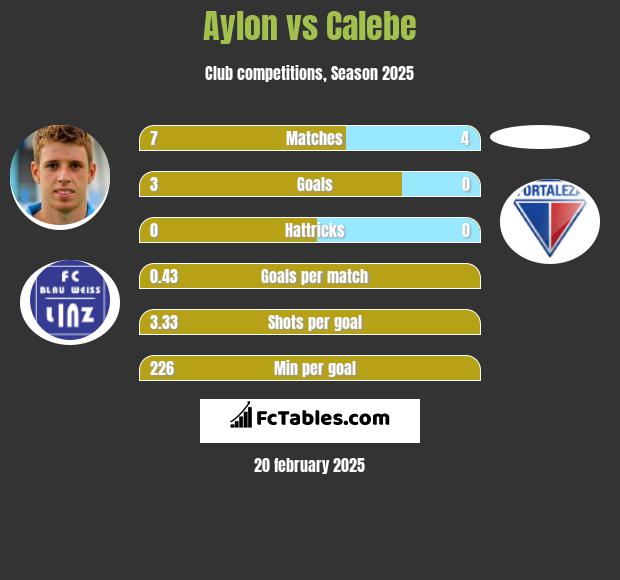 Aylon vs Calebe h2h player stats