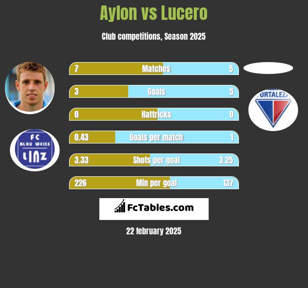 Aylon vs Lucero h2h player stats