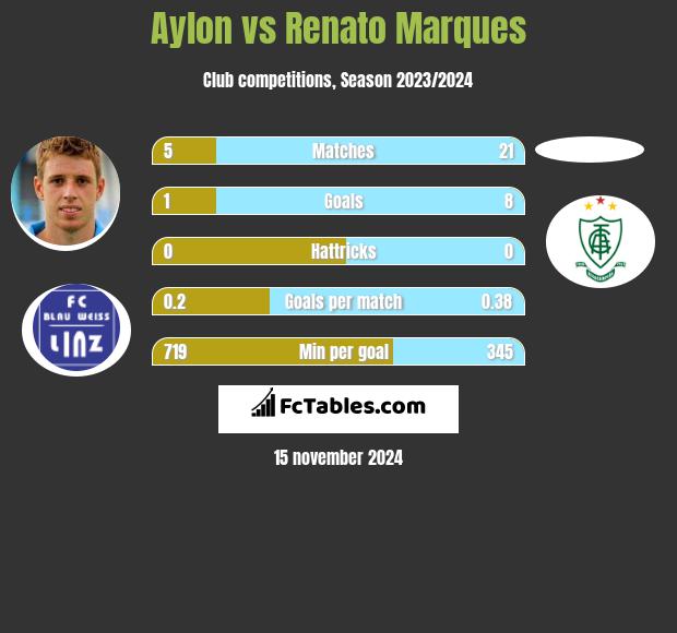 Aylon vs Renato Marques h2h player stats