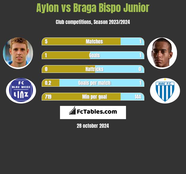 Aylon vs Braga Bispo Junior h2h player stats