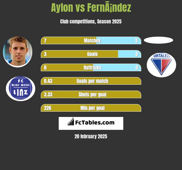 Aylon vs FernÃ¡ndez h2h player stats